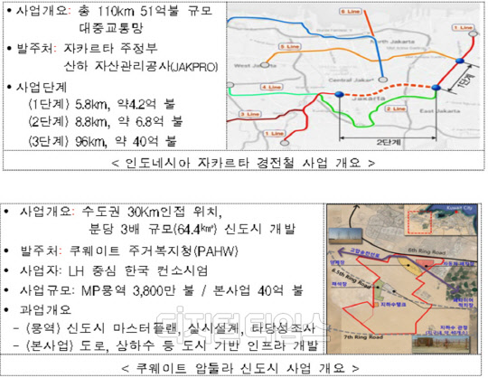 인도네시아 자카르타 경전철 사업 및 쿠웨이트 압둘라 신도시 사업 개요.<국토교통부 제공>